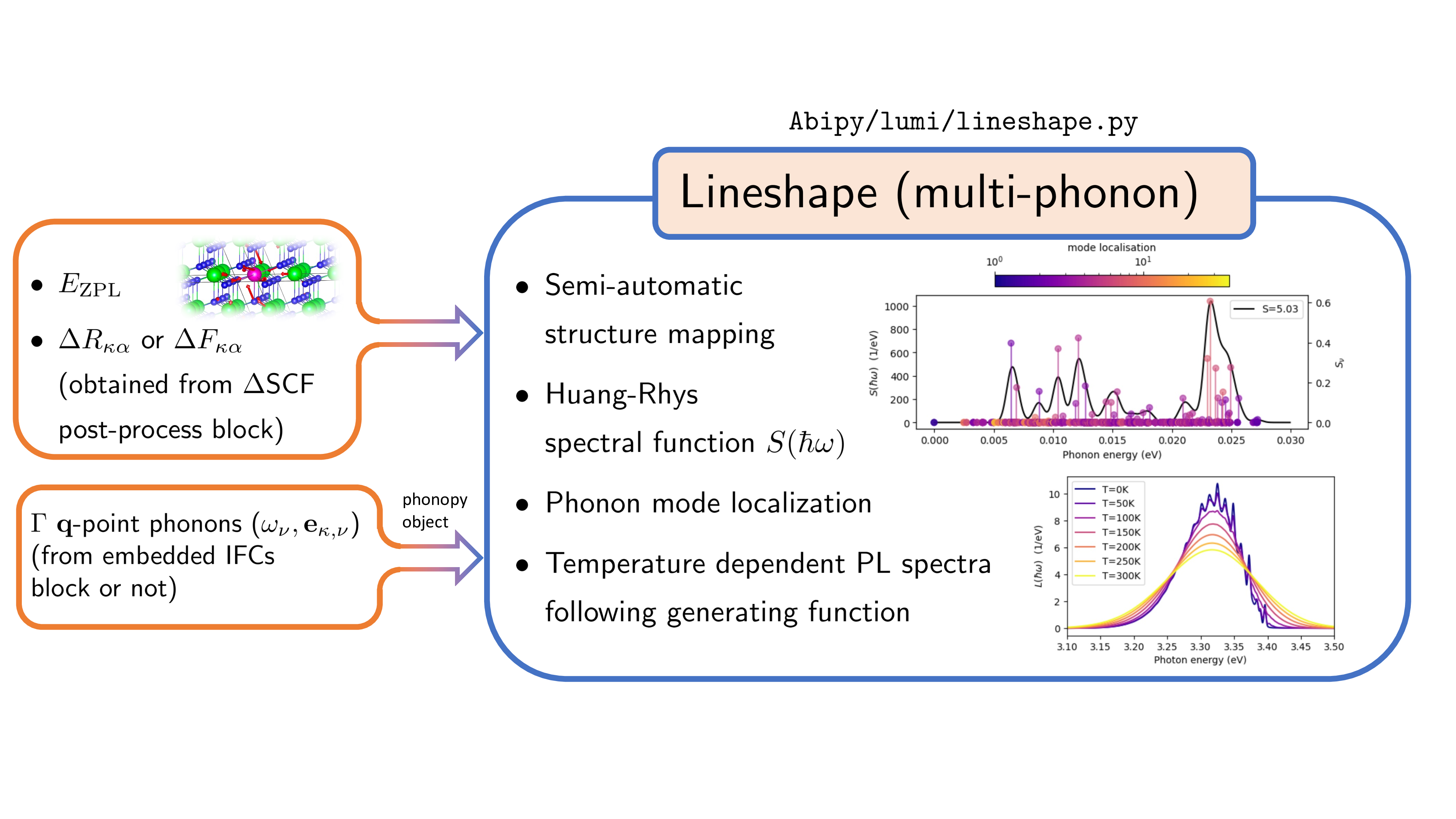 The lineshape module, allowing to compute the temperature-dependent spectra.